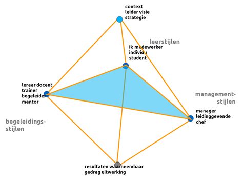 Dynamisch Veld Leren Op Managementmodellensite Nl Managementmodellensite