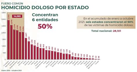 En México 90 asesinatos diarios en promedio igual que en el sexenio