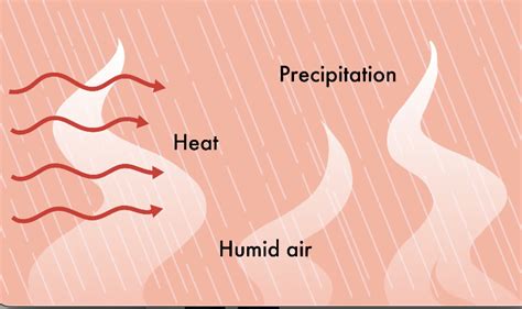 Weather Fronts Explained