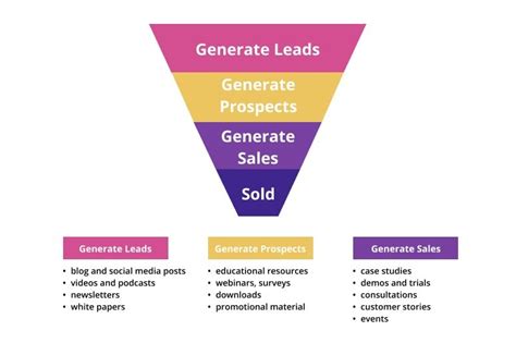 Conversion Funnel Stages And Optimization Online Sales Guide Tips