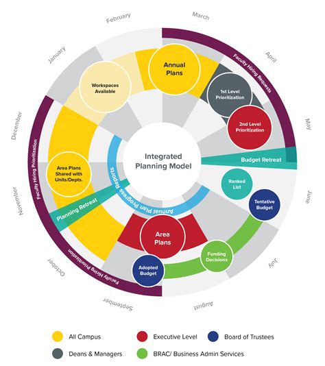 Integrated Planning Pasadena City College