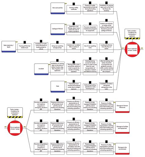 Bowtie Diagram Of The Loading And Unloading Operations Of Waste Thinner