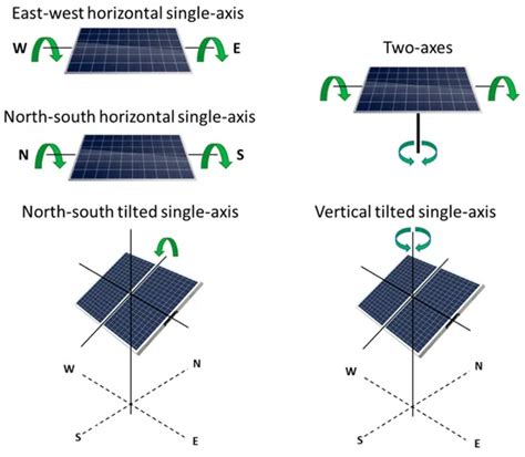 Single Tracker – Prospects for The Future of Solar Energy – Sun Action