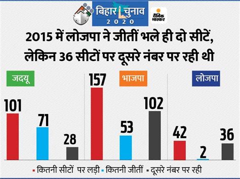 Bihar Election 2020 Chirag Paswan Vs Nitish Kumar BJP Lok Janshakti