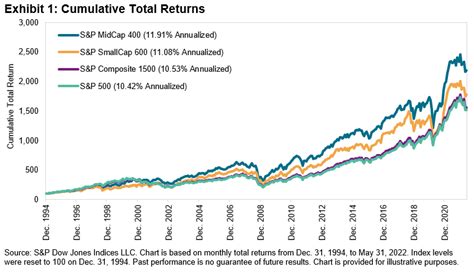 Small And Mid Vs Large Cap Stocks