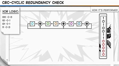 CRC Cyclic Redundancy Check YouTube