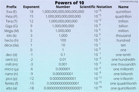 Powers Of Ten Metric Prefixes Prefixes Powers Of 10 Scientific Notation