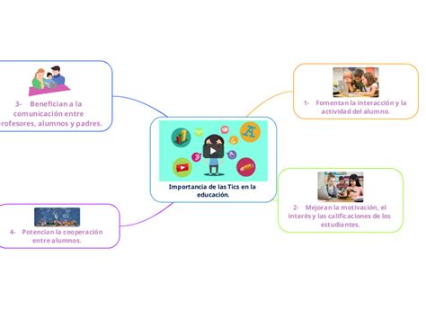 Importancia de las Tics en la educación Mind Map