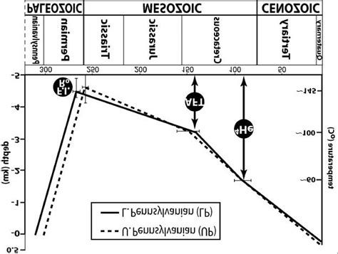 5 Summary Of The Burial And Exhumation History Of The Central