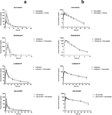 Linear A And Logarithmic B Mean Plasma Concentrationtime Profiles