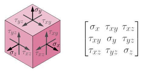 Understanding Mohr S Circle And Stress Transformation The Efficient Engineer