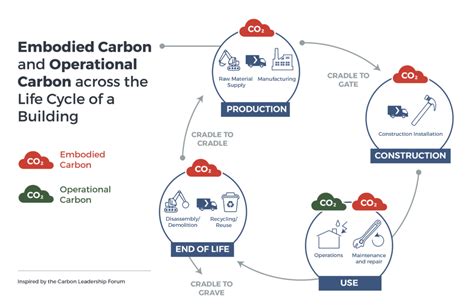 Understanding Embodied Carbon | Nexii Building Solutions | Green Construction Company