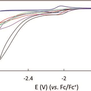 Cyclic Voltammograms Of Complex 1 Under Ar Blue And CO2 Applying