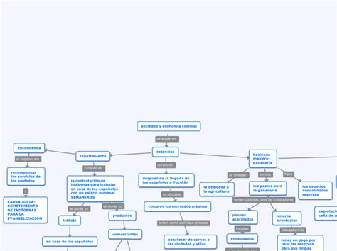 Sociedad Y Economía Colonial Mind Map