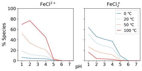 from 0 to 100 • C. The fraction of FeCl 2+ increases with increasing ...