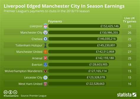 Chart Liverpool Edged Manchester City In Season Earnings Statista