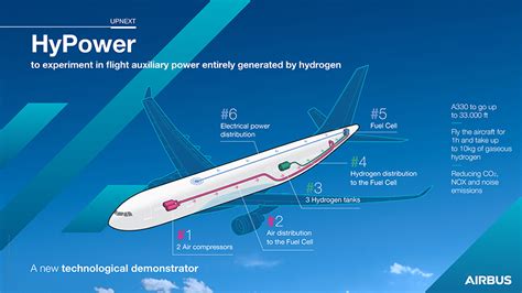 Airbus To Trial In Flight An A Apu Entirely Powered By Hydrogen