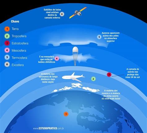 Atmosfera Características E Subdivisões Resumo De Geografia Enem