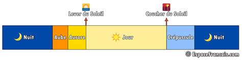 Différence entre aube aurore et crépuscule EspaceFrancais