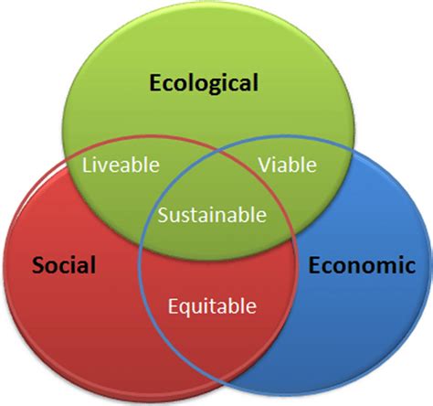 Pillars Of Sustainability Explained Guide Examples 54 Off