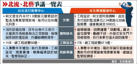 北流、北藝靠市庫補助 人事費卻年年增 臺北市 自由時報電子報