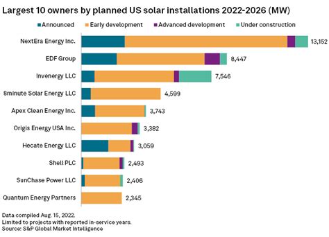 Top Developers Plan Gw Of Wind Solar Projects In U S Through