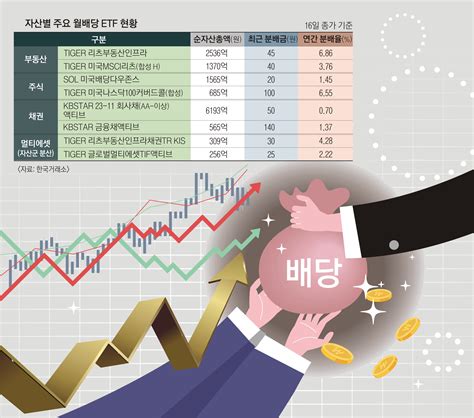 다달이 따박따박 하락장에도 웃는 ‘월배당 Etf 열풍 서울신문