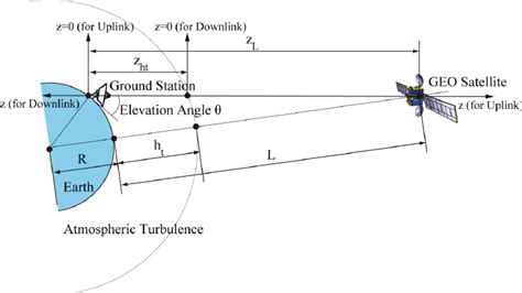 Earth Geo Satellite Propagation Model Download Scientific Diagram