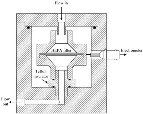 Schematic Diagram Of The Faraday Cup Download Scientific Diagram