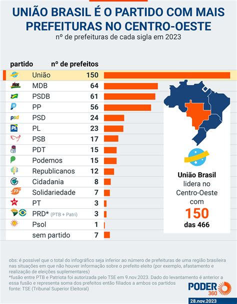 Psd De Kassab Vira Partido Maior N De Prefeitos No Brasil