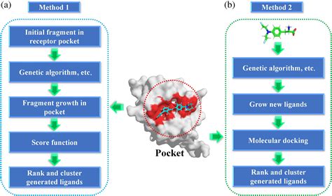 Application Advances Of Deep Learning Methods For De Novo Drug Design