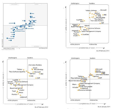 2015 Gartner Magic Quadrant - Analytics8