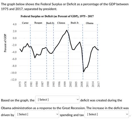 The Graph Below Shows The Federal Surplus Or Deficit