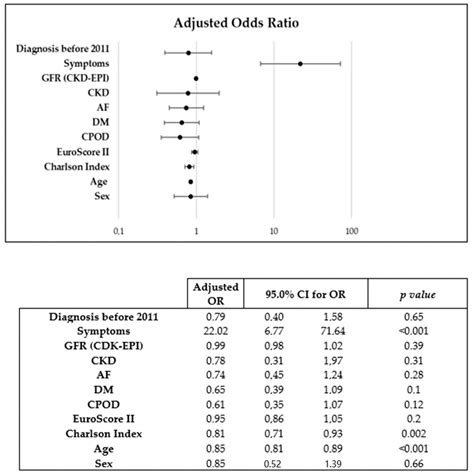 Jcdd Free Full Text Does Gender Influence The Indication Of