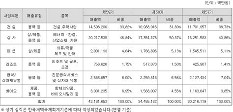 삼성물산 연봉 2022년 기준 공시자료