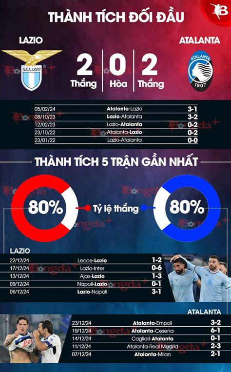 Nhận định bóng đá Lazio vs Atalanta 02h45 ngày 29 12 Sức ép giữ đỉnh