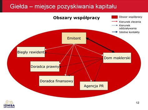 Giełda jako atrakcyjne miejsce pozyskania kapitału i wyceny firmy ppt