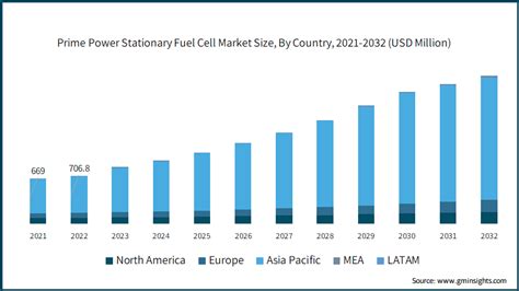 Prime Power Stationary Fuel Cell Market Size Report