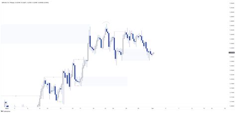 Gbpusd Chart Image — Tradingview