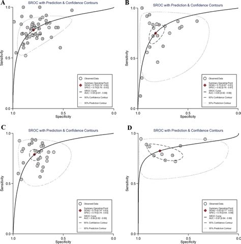 The Summary Receiver Operating Characteristic Sroc Curve Of Amh And Download Scientific