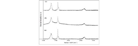 Raman Spectra Of A Graphite Powder Lpe Precursor Exfoliated