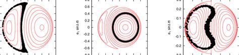 Level Curves For The Averaged Hamiltonian And Numerical Integration