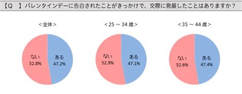 バレンタインは告白するべき 交際率は2人に1人！ 帰り際に追いかけてでも告白するんだ！ ｜ ガジェット通信 Getnews