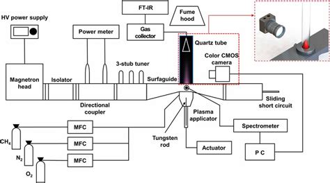 Schematic Of An Experimental Setup For Generating Atmospheric Pressure