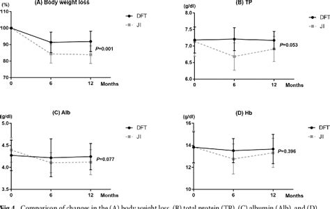 Figure From Clinical Outcomes Of Proximal Gastrectomy For Gastric