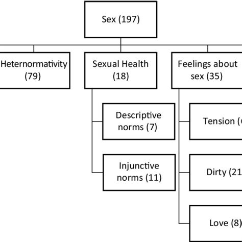 Thematic Overview Of Sex As Main Theme And Corresponding Sub Themes