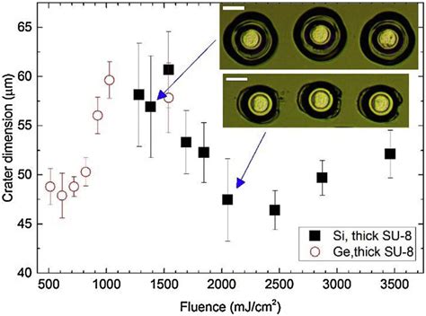 Crater Diameter For Varying Fluence Measured On Two Si And Ge Donors