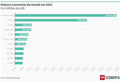 Brasil Pode Se Tornar A 8ª Maior Economia Do Mundo Em 2023 Avalia Economista Da Austin Rating