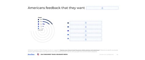 Understanding The Usa Market Consumers Travel Insurance Needs Ancileo