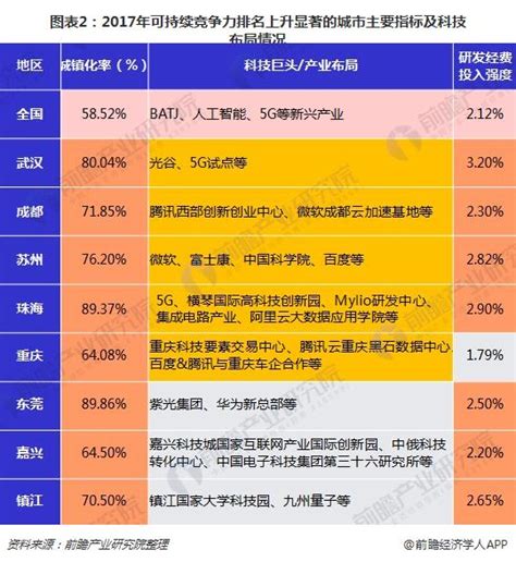 十张图带你看懂中国城市竞争力报告no16 可持续竞争力排名逻辑是什么？经济学人 前瞻网